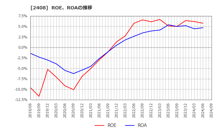 2408 (株)ＫＧ情報: ROE、ROAの推移