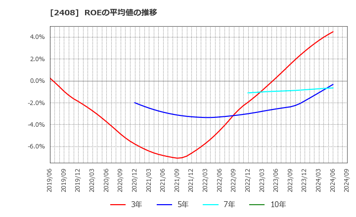 2408 (株)ＫＧ情報: ROEの平均値の推移