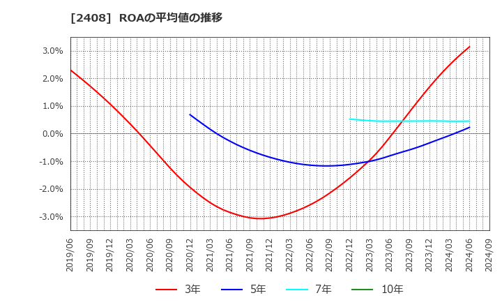 2408 (株)ＫＧ情報: ROAの平均値の推移