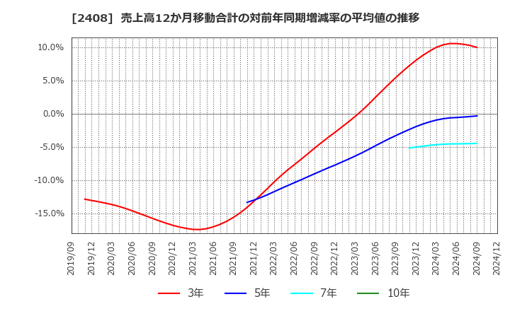 2408 (株)ＫＧ情報: 売上高12か月移動合計の対前年同期増減率の平均値の推移