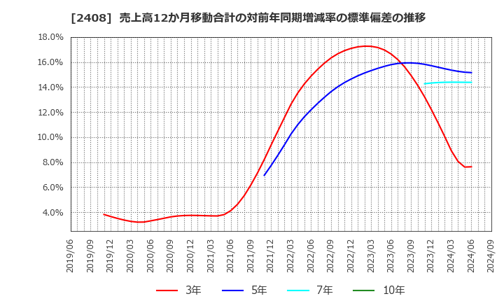 2408 (株)ＫＧ情報: 売上高12か月移動合計の対前年同期増減率の標準偏差の推移