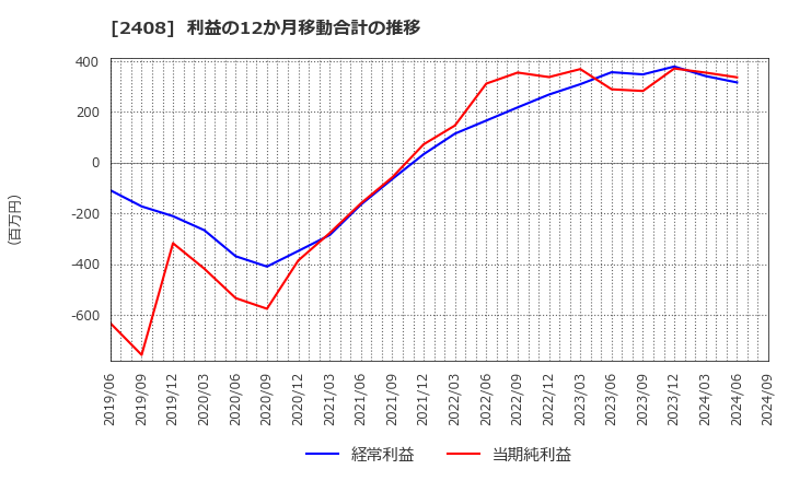 2408 (株)ＫＧ情報: 利益の12か月移動合計の推移