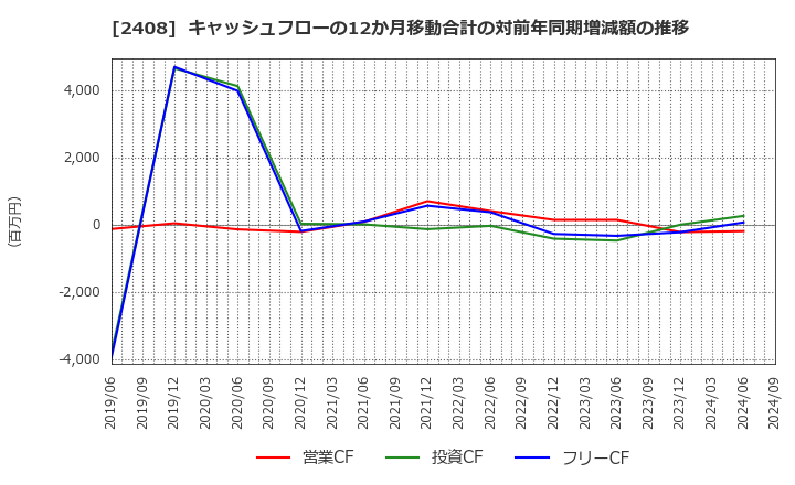 2408 (株)ＫＧ情報: キャッシュフローの12か月移動合計の対前年同期増減額の推移