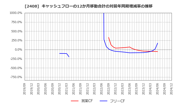 2408 (株)ＫＧ情報: キャッシュフローの12か月移動合計の対前年同期増減率の推移