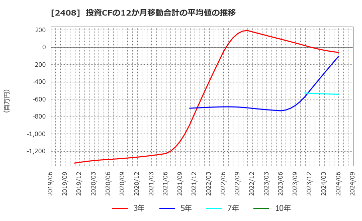 2408 (株)ＫＧ情報: 投資CFの12か月移動合計の平均値の推移