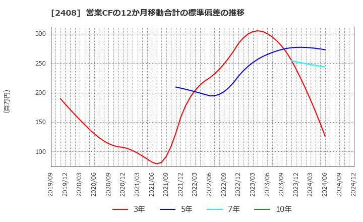 2408 (株)ＫＧ情報: 営業CFの12か月移動合計の標準偏差の推移