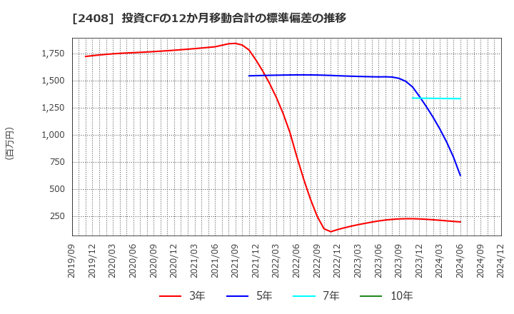 2408 (株)ＫＧ情報: 投資CFの12か月移動合計の標準偏差の推移