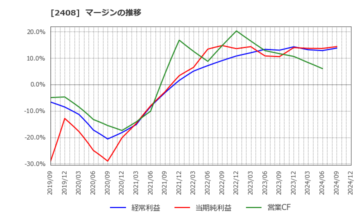 2408 (株)ＫＧ情報: マージンの推移