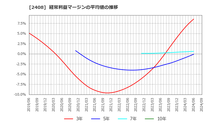 2408 (株)ＫＧ情報: 経常利益マージンの平均値の推移