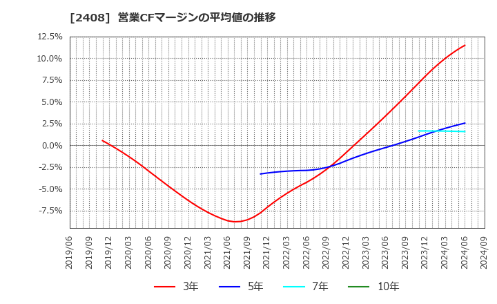 2408 (株)ＫＧ情報: 営業CFマージンの平均値の推移