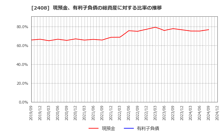 2408 (株)ＫＧ情報: 現預金、有利子負債の総資産に対する比率の推移