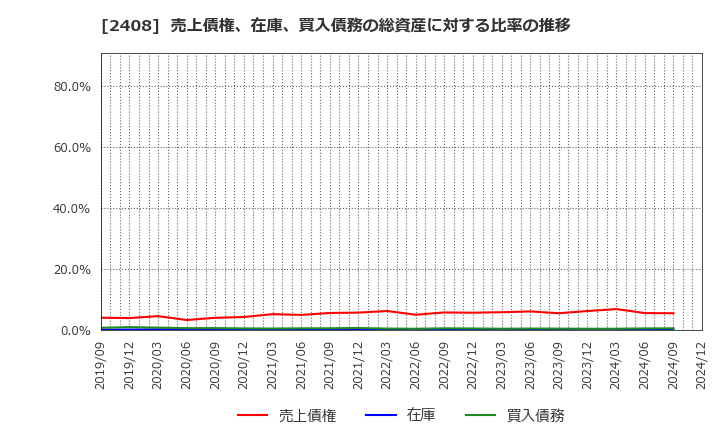 2408 (株)ＫＧ情報: 売上債権、在庫、買入債務の総資産に対する比率の推移