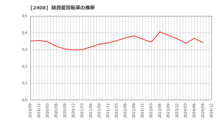 2408 (株)ＫＧ情報: 総資産回転率の推移