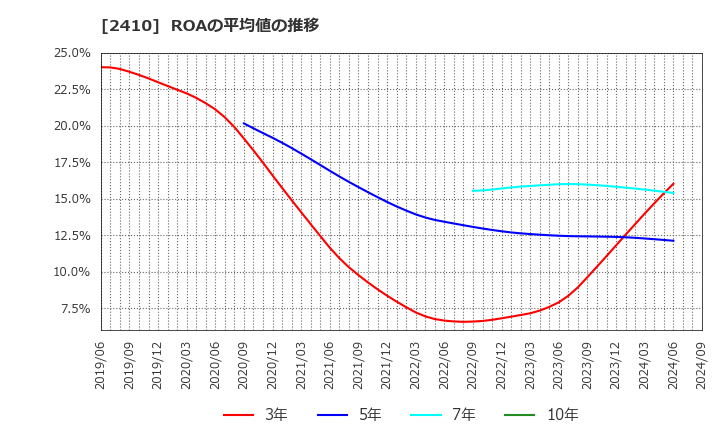 2410 (株)キャリアデザインセンター: ROAの平均値の推移