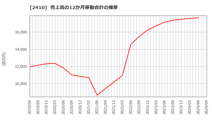 2410 (株)キャリアデザインセンター: 売上高の12か月移動合計の推移