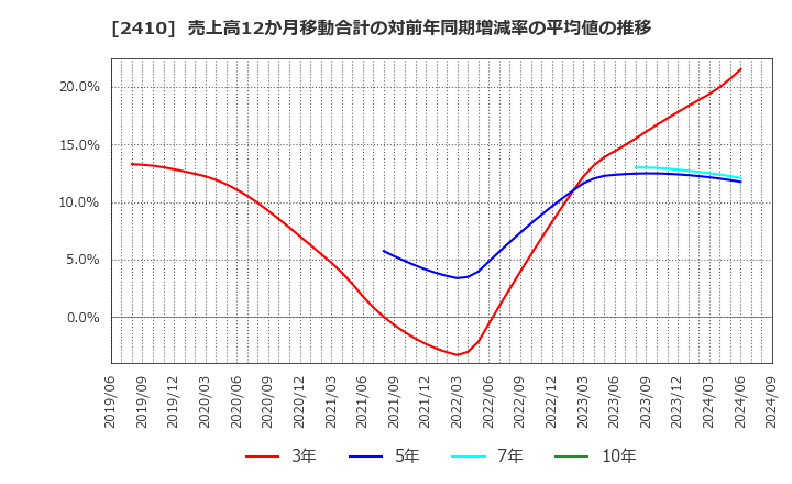 2410 (株)キャリアデザインセンター: 売上高12か月移動合計の対前年同期増減率の平均値の推移