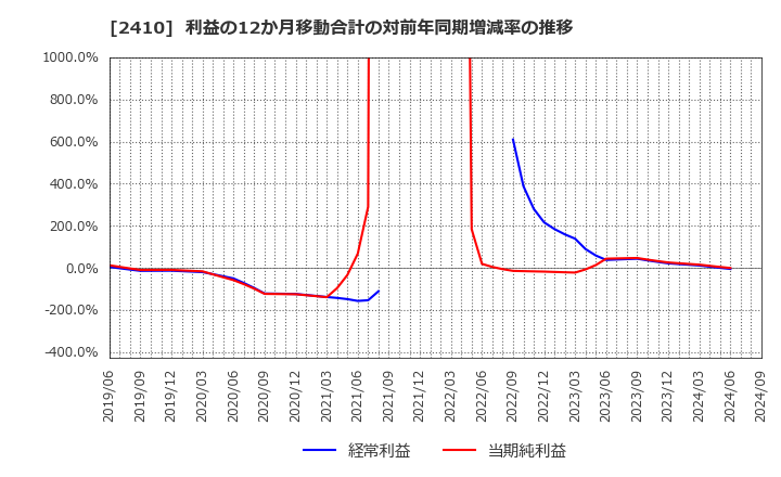 2410 (株)キャリアデザインセンター: 利益の12か月移動合計の対前年同期増減率の推移