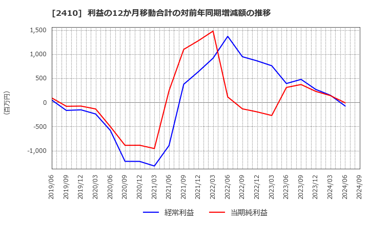 2410 (株)キャリアデザインセンター: 利益の12か月移動合計の対前年同期増減額の推移