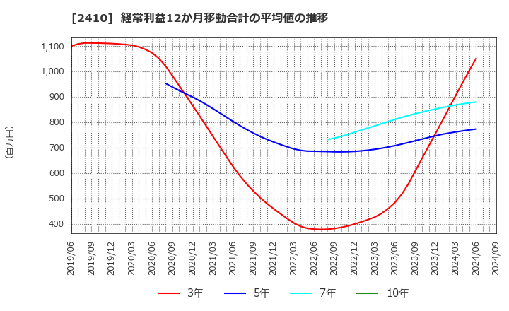 2410 (株)キャリアデザインセンター: 経常利益12か月移動合計の平均値の推移