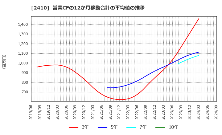 2410 (株)キャリアデザインセンター: 営業CFの12か月移動合計の平均値の推移