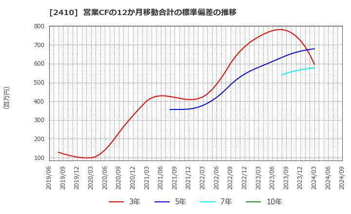 2410 (株)キャリアデザインセンター: 営業CFの12か月移動合計の標準偏差の推移