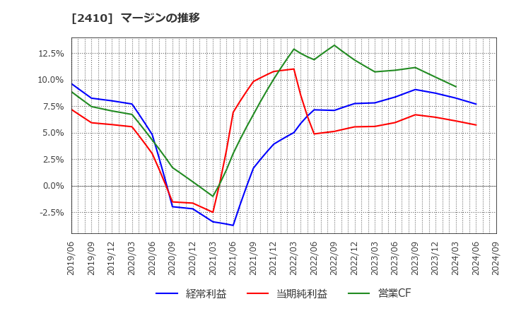 2410 (株)キャリアデザインセンター: マージンの推移