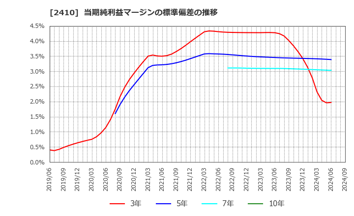 2410 (株)キャリアデザインセンター: 当期純利益マージンの標準偏差の推移