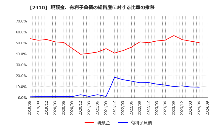 2410 (株)キャリアデザインセンター: 現預金、有利子負債の総資産に対する比率の推移