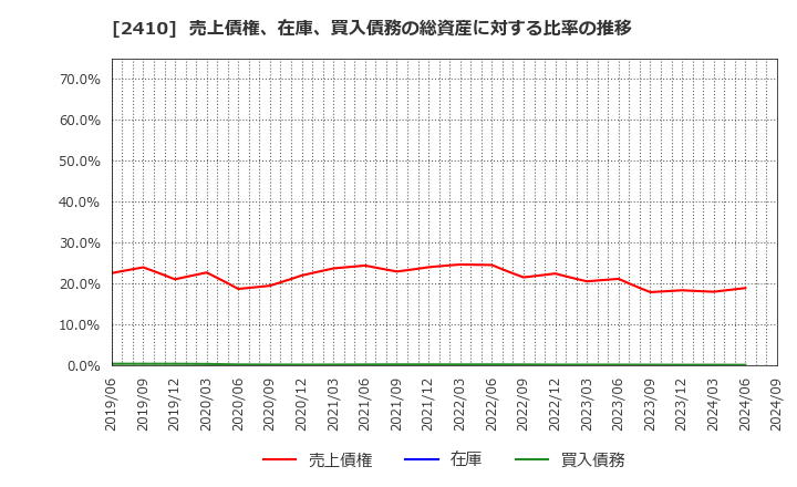 2410 (株)キャリアデザインセンター: 売上債権、在庫、買入債務の総資産に対する比率の推移