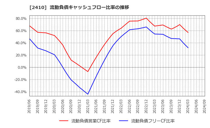 2410 (株)キャリアデザインセンター: 流動負債キャッシュフロー比率の推移