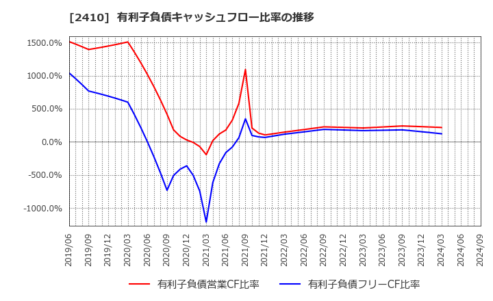 2410 (株)キャリアデザインセンター: 有利子負債キャッシュフロー比率の推移