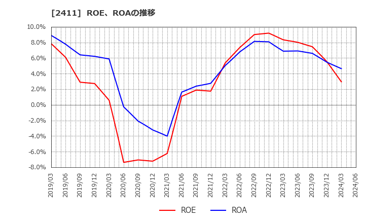 2411 ゲンダイエージェンシー(株): ROE、ROAの推移