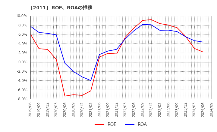 2411 ゲンダイエージェンシー(株): ROE、ROAの推移