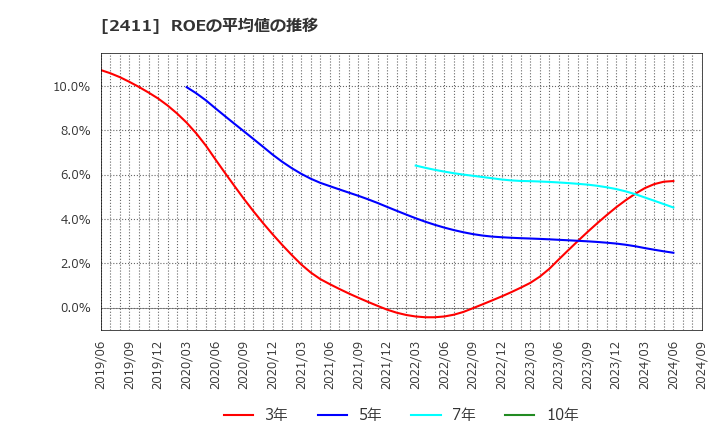 2411 ゲンダイエージェンシー(株): ROEの平均値の推移