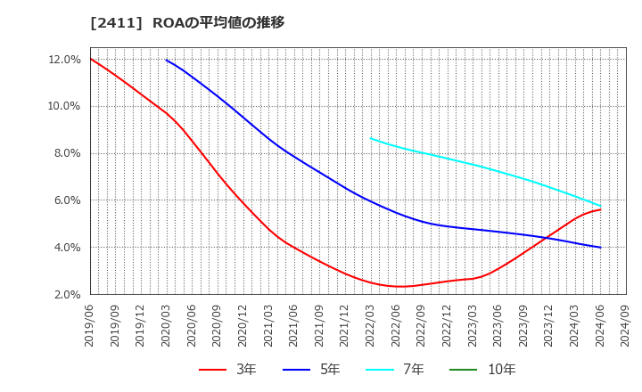 2411 ゲンダイエージェンシー(株): ROAの平均値の推移