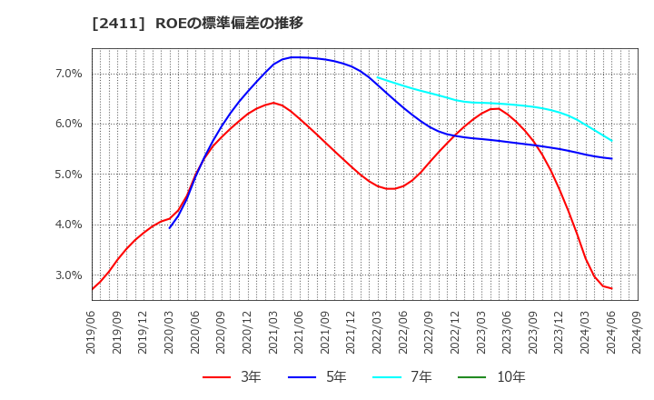 2411 ゲンダイエージェンシー(株): ROEの標準偏差の推移