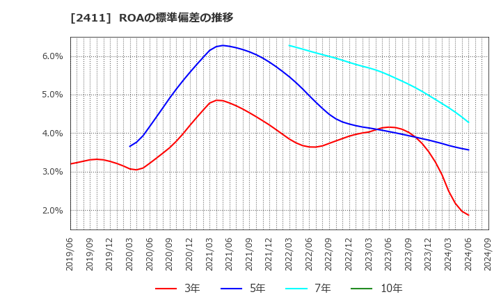 2411 ゲンダイエージェンシー(株): ROAの標準偏差の推移