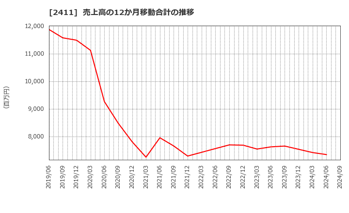 2411 ゲンダイエージェンシー(株): 売上高の12か月移動合計の推移