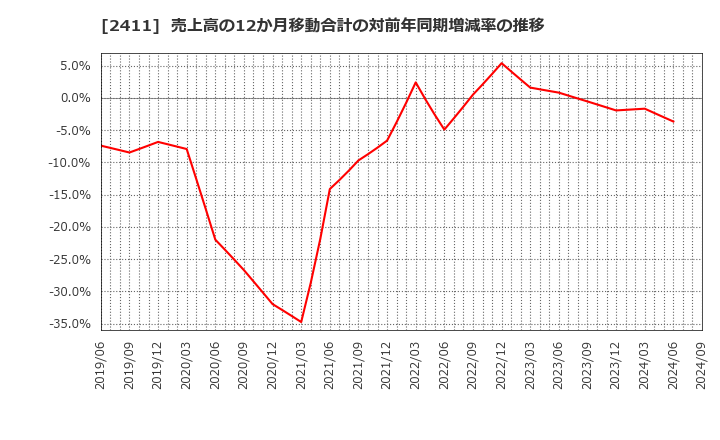 2411 ゲンダイエージェンシー(株): 売上高の12か月移動合計の対前年同期増減率の推移