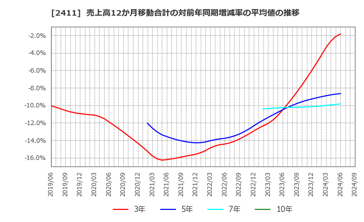 2411 ゲンダイエージェンシー(株): 売上高12か月移動合計の対前年同期増減率の平均値の推移