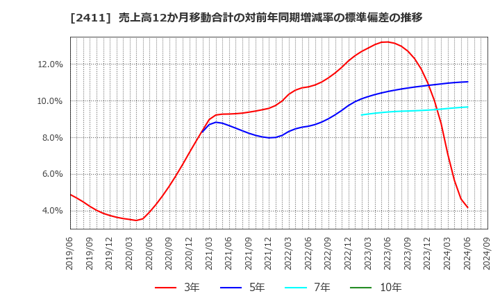 2411 ゲンダイエージェンシー(株): 売上高12か月移動合計の対前年同期増減率の標準偏差の推移