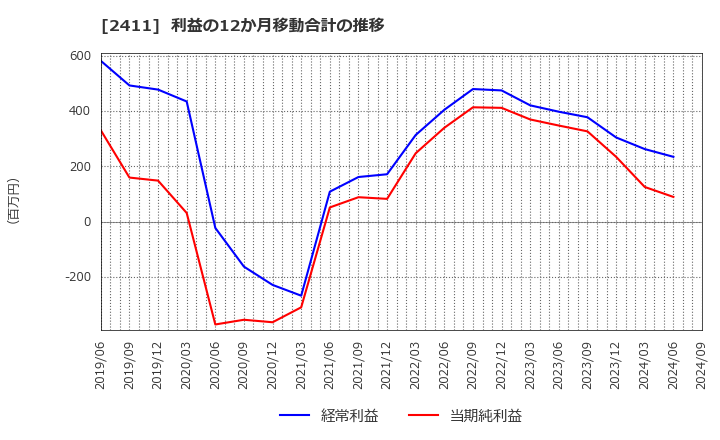 2411 ゲンダイエージェンシー(株): 利益の12か月移動合計の推移