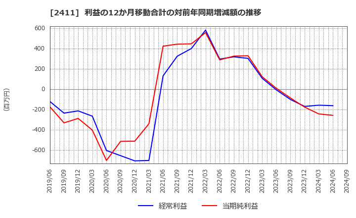 2411 ゲンダイエージェンシー(株): 利益の12か月移動合計の対前年同期増減額の推移