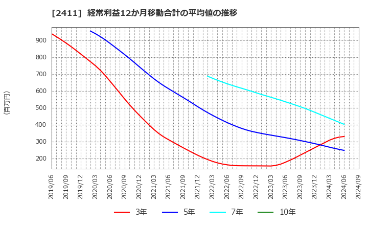 2411 ゲンダイエージェンシー(株): 経常利益12か月移動合計の平均値の推移