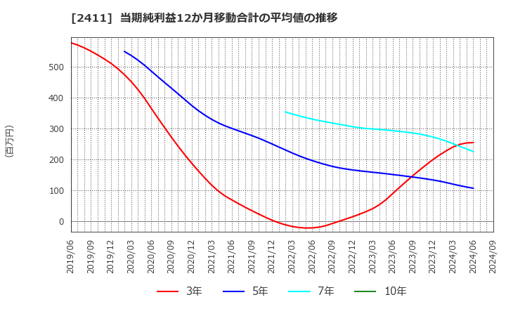 2411 ゲンダイエージェンシー(株): 当期純利益12か月移動合計の平均値の推移