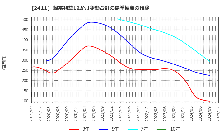 2411 ゲンダイエージェンシー(株): 経常利益12か月移動合計の標準偏差の推移