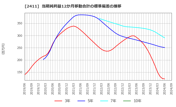 2411 ゲンダイエージェンシー(株): 当期純利益12か月移動合計の標準偏差の推移