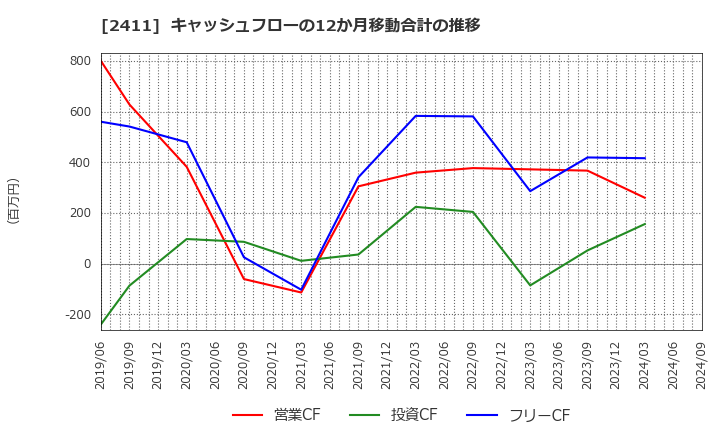 2411 ゲンダイエージェンシー(株): キャッシュフローの12か月移動合計の推移