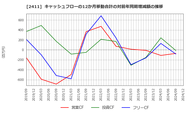 2411 ゲンダイエージェンシー(株): キャッシュフローの12か月移動合計の対前年同期増減額の推移