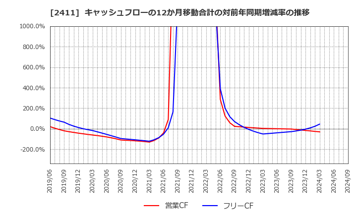 2411 ゲンダイエージェンシー(株): キャッシュフローの12か月移動合計の対前年同期増減率の推移